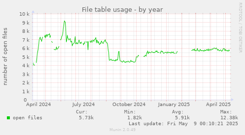 File table usage