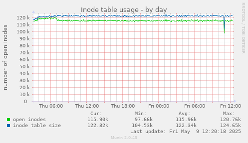 Inode table usage