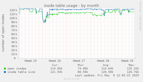 Inode table usage