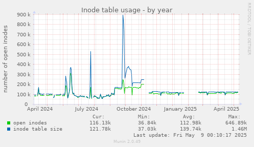 Inode table usage