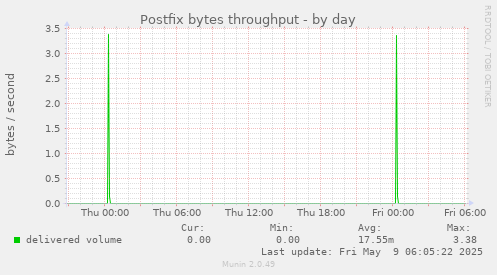 Postfix bytes throughput