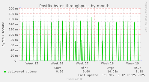 Postfix bytes throughput