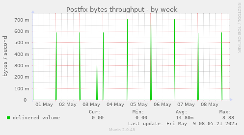 Postfix bytes throughput