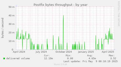 Postfix bytes throughput
