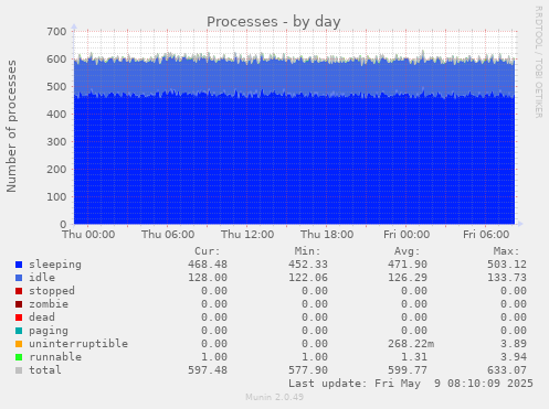 daily graph