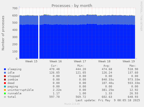 monthly graph