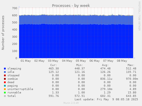 weekly graph