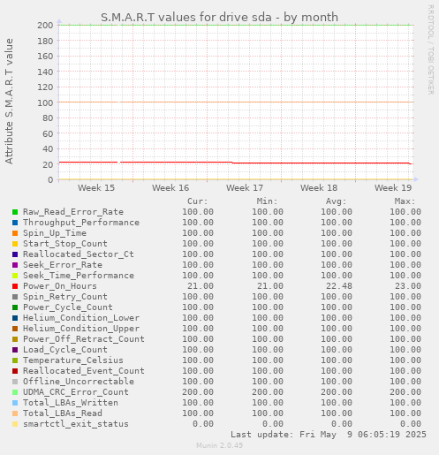 S.M.A.R.T values for drive sda