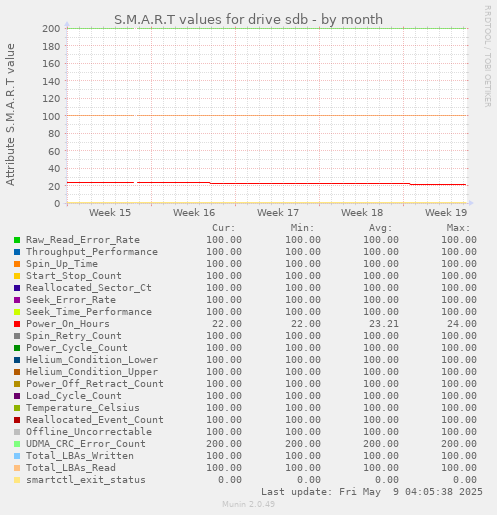 S.M.A.R.T values for drive sdb