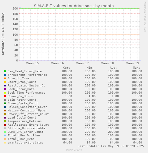 S.M.A.R.T values for drive sdc