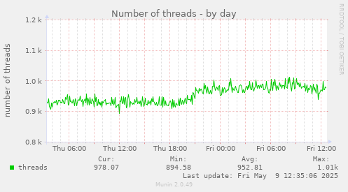 Number of threads