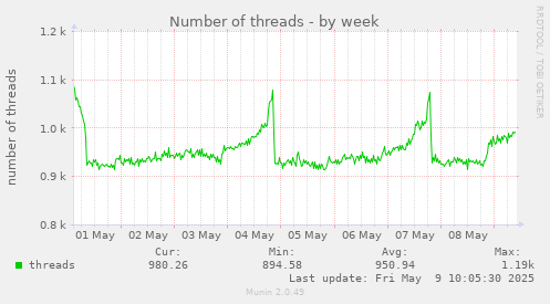 Number of threads