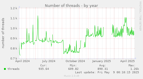 Number of threads
