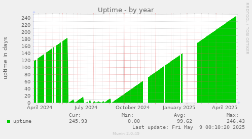 Uptime