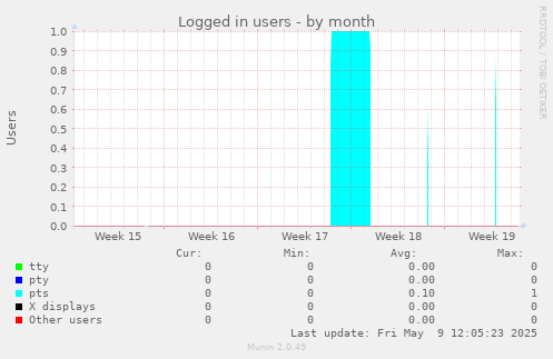Logged in users