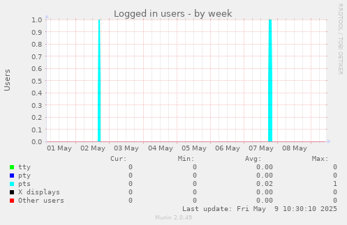 Logged in users