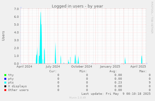 Logged in users