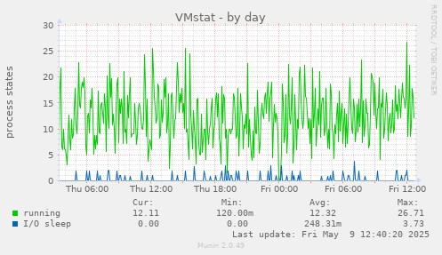 VMstat
