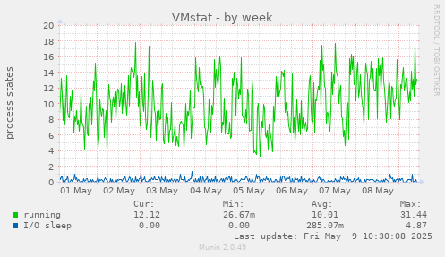 VMstat