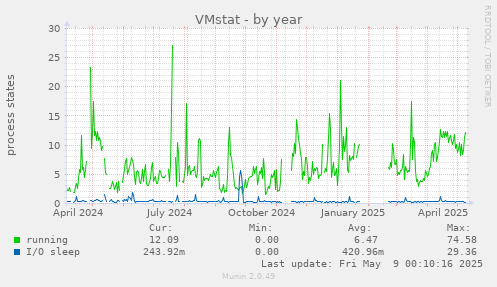 VMstat