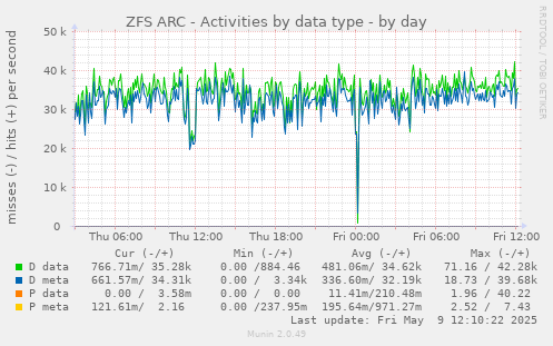 ZFS ARC - Activities by data type