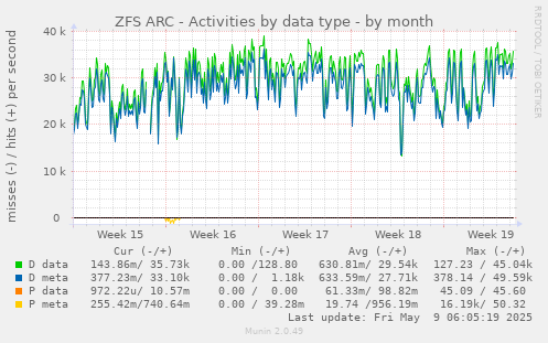 ZFS ARC - Activities by data type