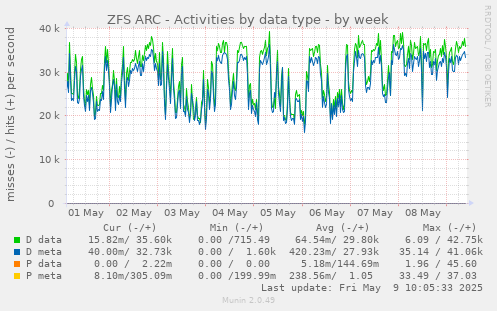 ZFS ARC - Activities by data type
