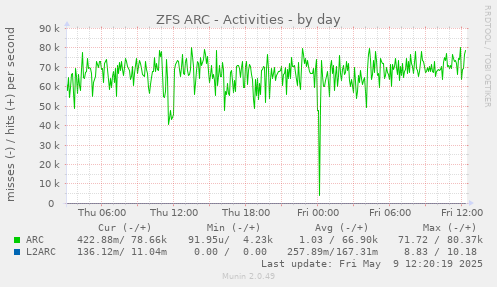 ZFS ARC - Activities