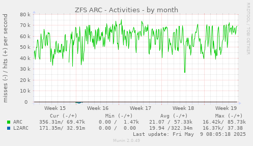 ZFS ARC - Activities