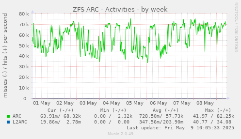 ZFS ARC - Activities
