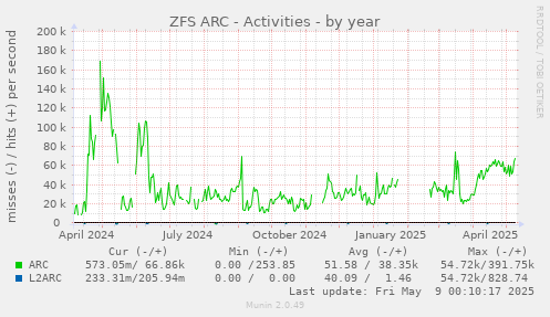 ZFS ARC - Activities