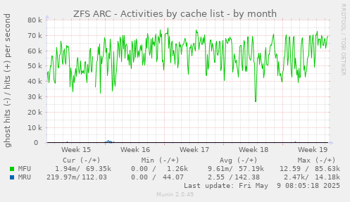 ZFS ARC - Activities by cache list