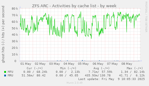 ZFS ARC - Activities by cache list