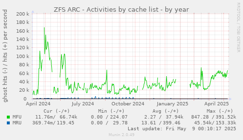 ZFS ARC - Activities by cache list