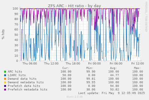 ZFS ARC - Hit ratio