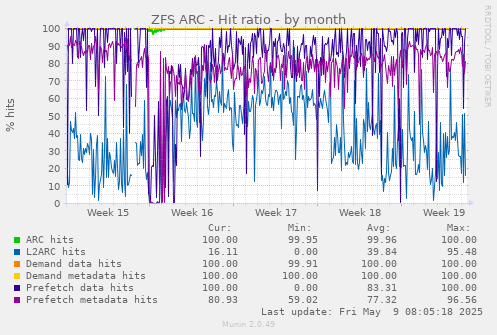 ZFS ARC - Hit ratio