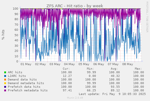 ZFS ARC - Hit ratio
