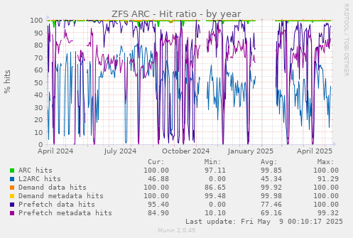 ZFS ARC - Hit ratio