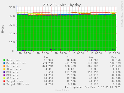 ZFS ARC - Size