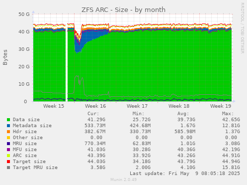ZFS ARC - Size
