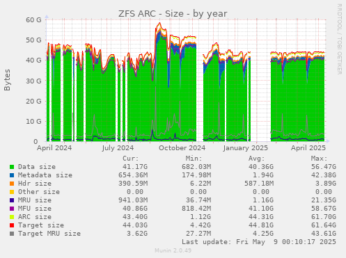 ZFS ARC - Size