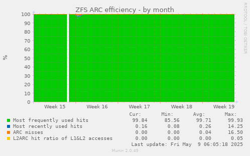 ZFS ARC efficiency