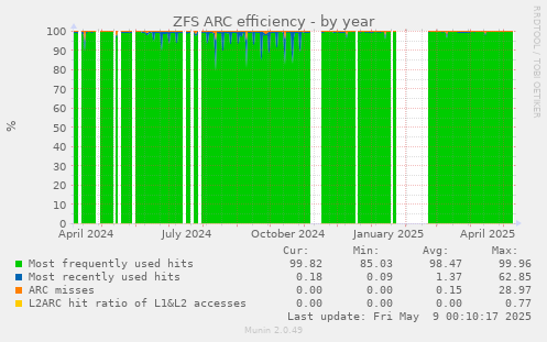 ZFS ARC efficiency