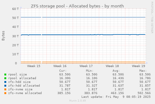 ZFS storage pool - Allocated bytes
