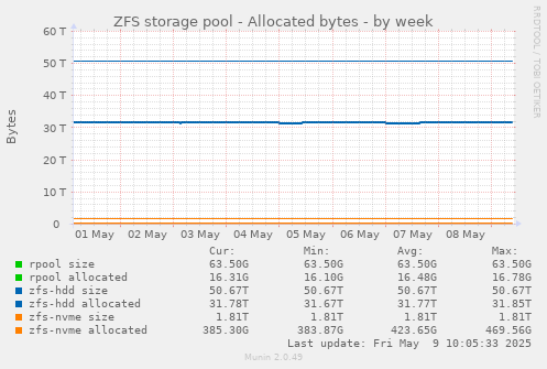 ZFS storage pool - Allocated bytes