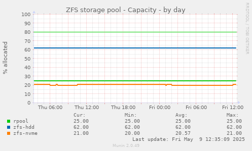 ZFS storage pool - Capacity