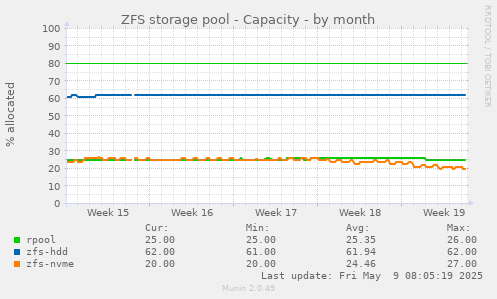 ZFS storage pool - Capacity