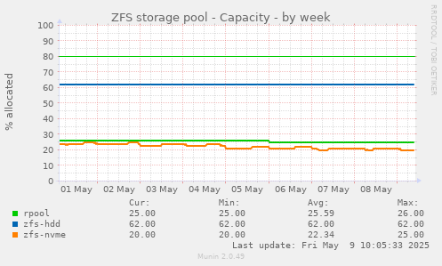 ZFS storage pool - Capacity