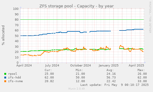 ZFS storage pool - Capacity