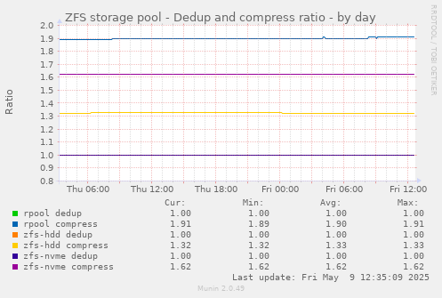 ZFS storage pool - Dedup and compress ratio